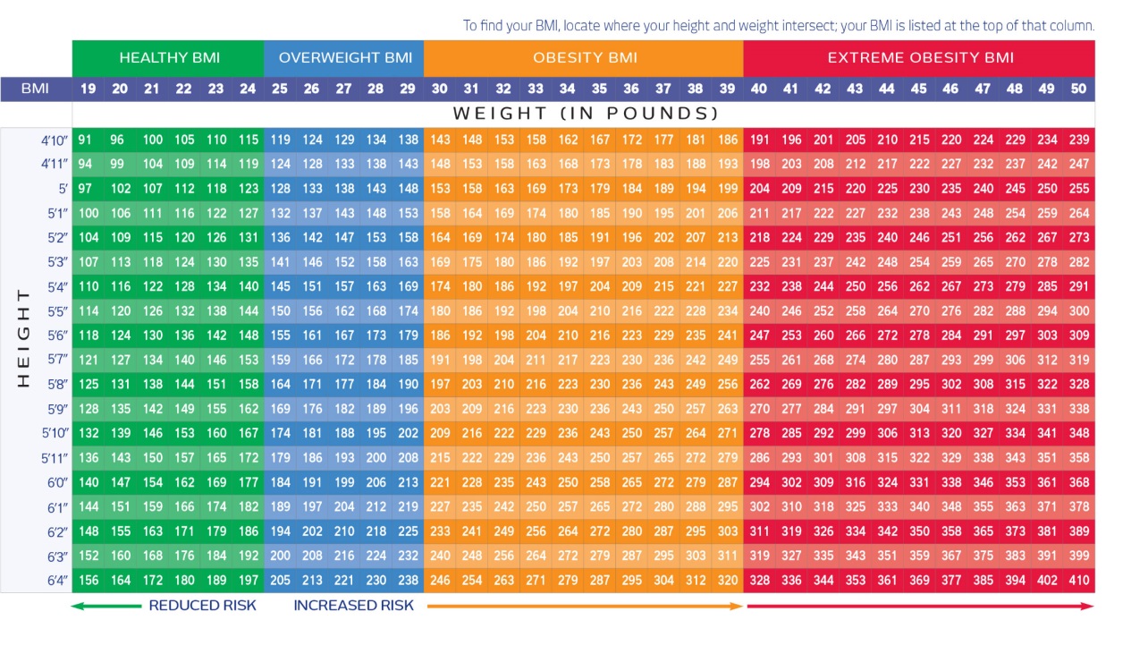 Bmi Chart For Gastric Bypass